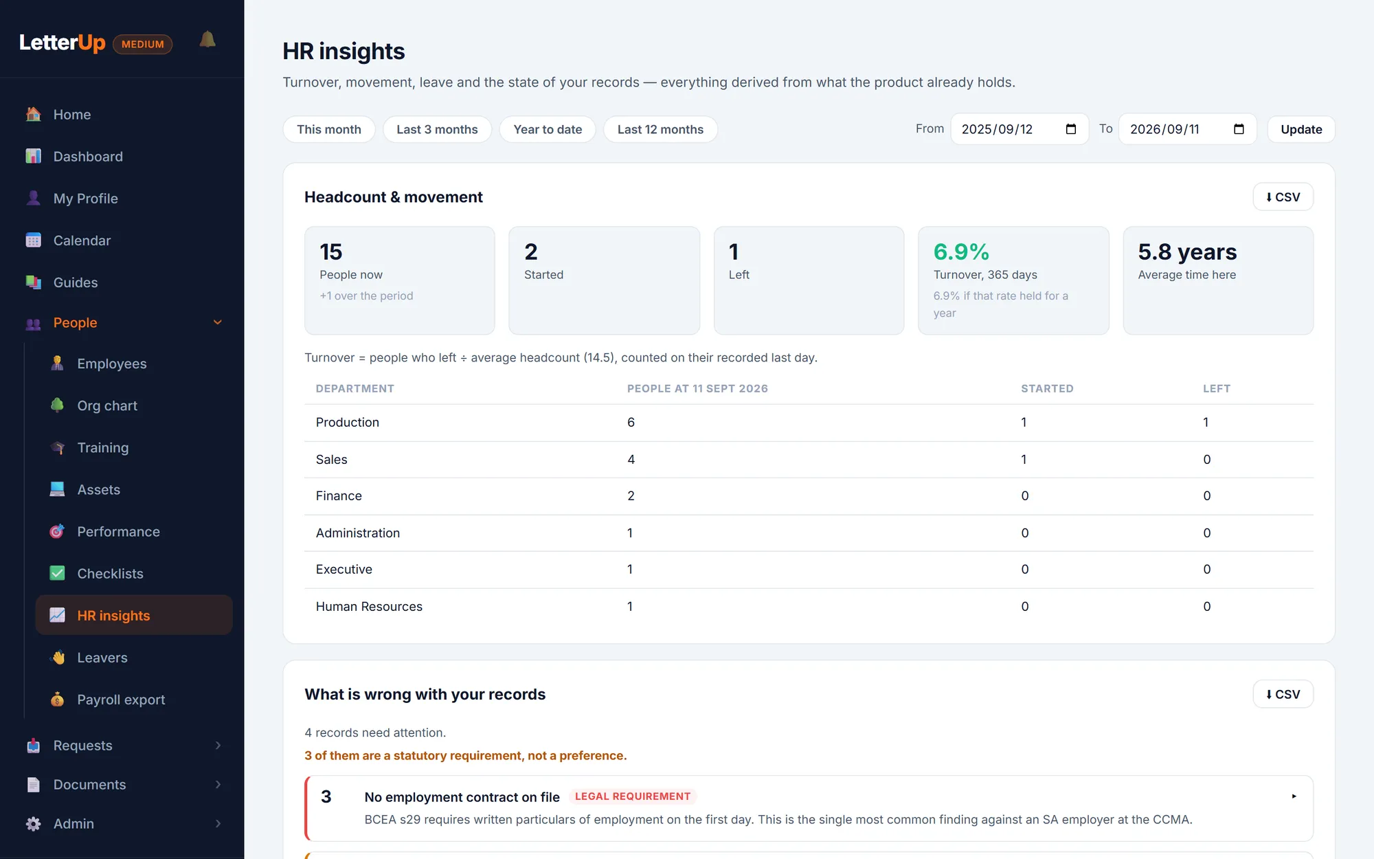 HR insights: 15 people, one started, one left, 6.9% turnover, 5.8 years average tenure, a department table, and a records check listing employees with no contract on file