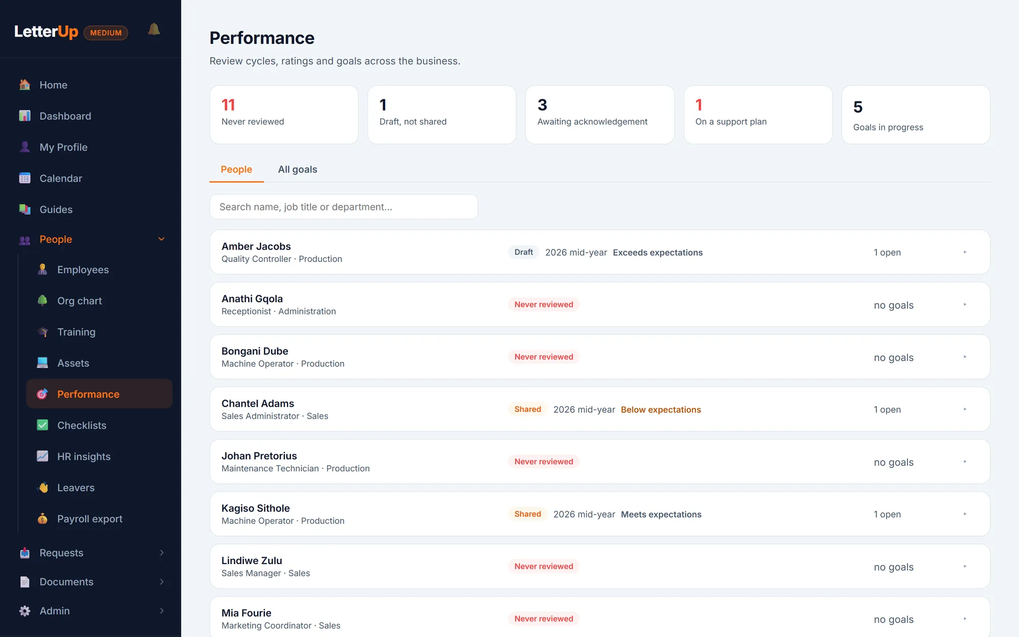The performance page: counts of shared reviews, drafts, reviews awaiting acknowledgement, staff on a support plan and goals in progress, and a per-employee list